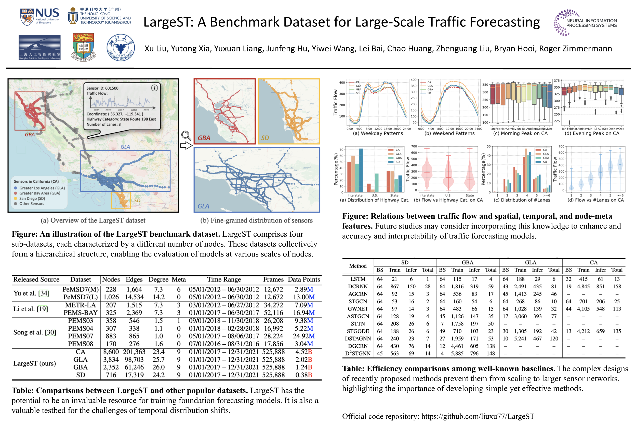 NeurIPS Poster LargeST A Benchmark Dataset for LargeScale Traffic